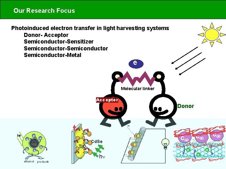 Our Research Focus Photoinduced electron transfer in light harvesting systems Donor- Acceptor Semiconductor-Sensitizer Semiconductor-Semiconductor-Metal