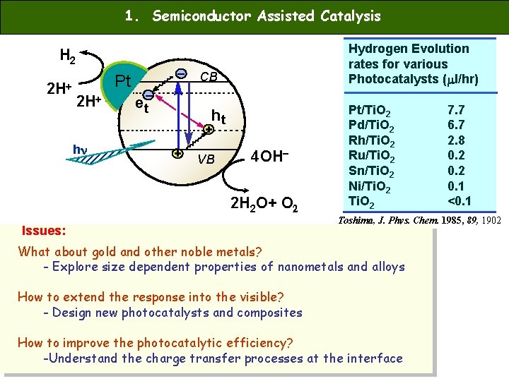 1. Semiconductor Assisted Catalysis Hydrogen Evolution rates for various Photocatalysts (ml/hr) H 2 2