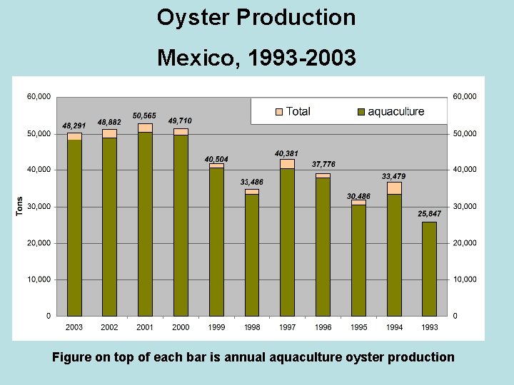 Oyster Production Mexico, 1993 -2003 Figure on top of each bar is annual aquaculture
