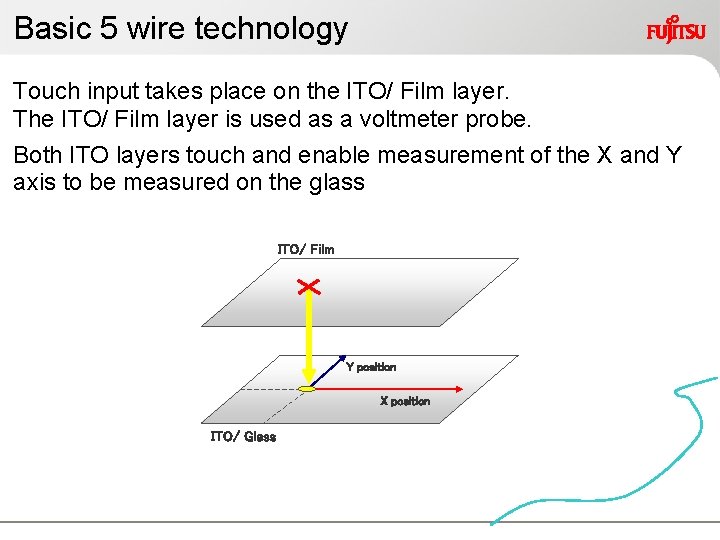 Basic 5 wire technology Touch input takes place on the ITO/ Film layer. The