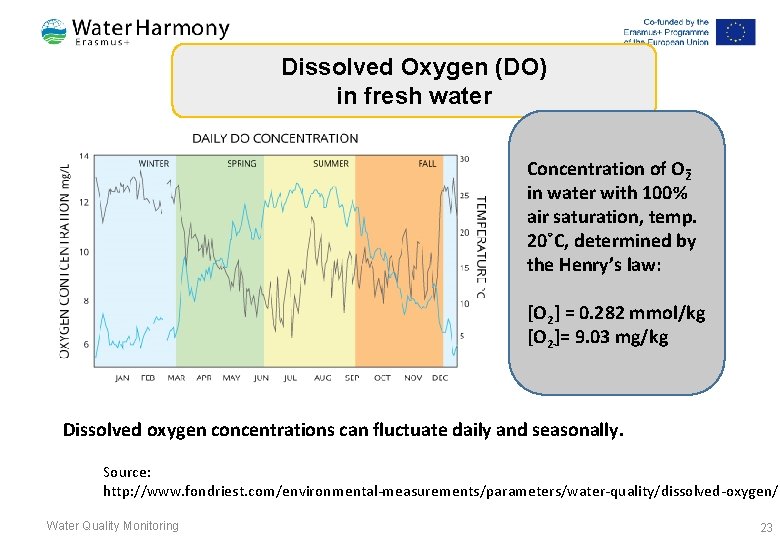 Dissolved Oxygen (DO) in fresh water Concentration of O 2 in water with 100%