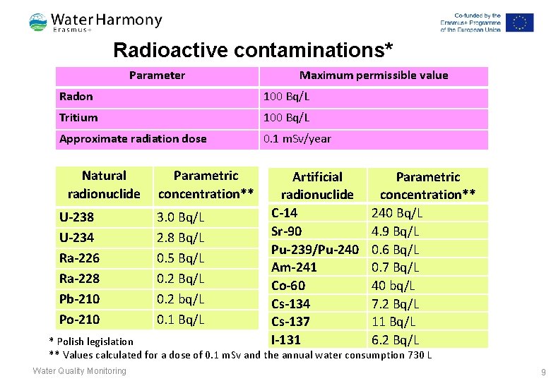 Radioactive contaminations* Parameter Maximum permissible value Radon 100 Bq/L Tritium 100 Bq/L Approximate radiation