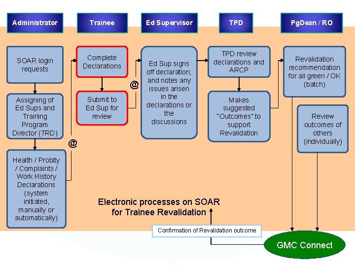 Administrator Trainee SOAR login requests Complete Declarations Ed Supervisor @ Submit to Ed Sup