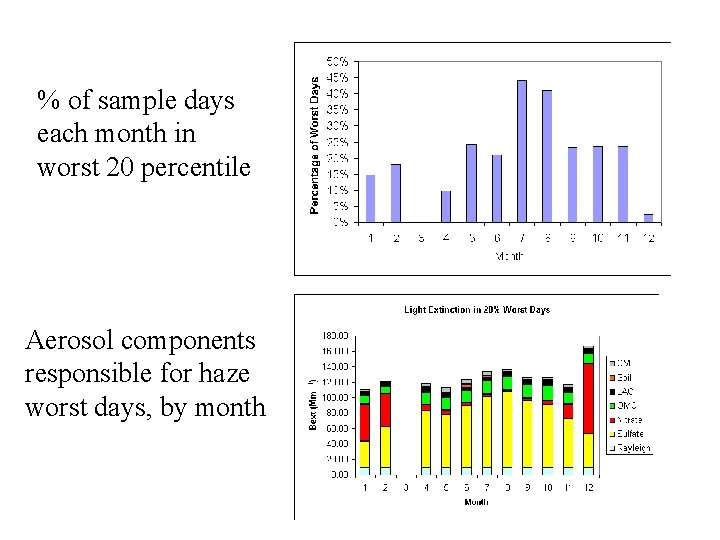 % of sample days each month in worst 20 percentile Aerosol components responsible for