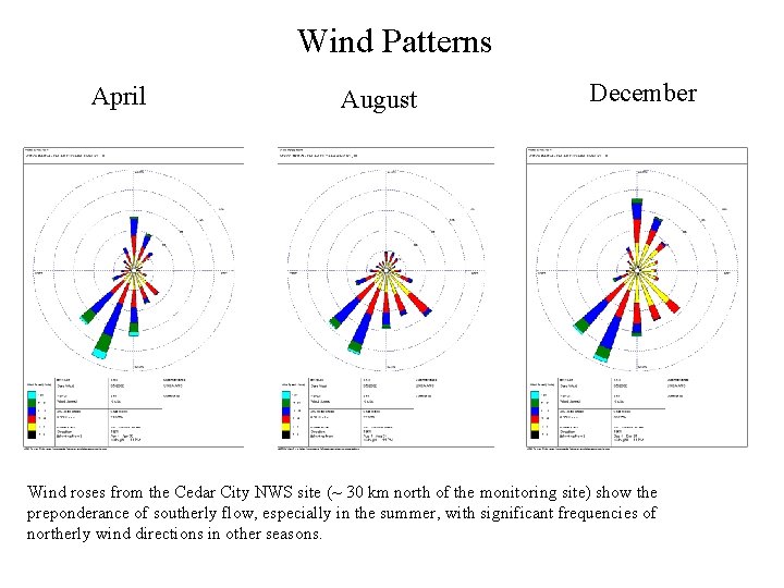 Wind Patterns April August December Wind roses from the Cedar City NWS site (~