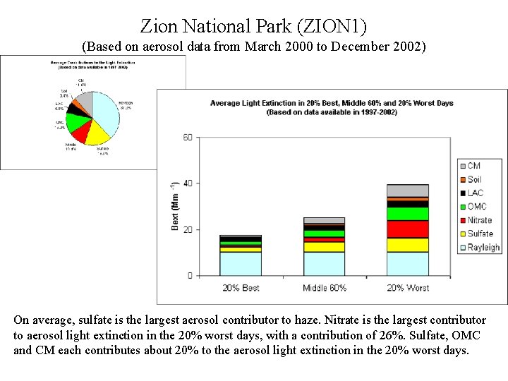 Zion National Park (ZION 1) (Based on aerosol data from March 2000 to December