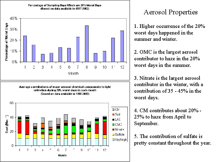 Aerosol Properties 1. Higher occurrence of the 20% worst days happened in the summer