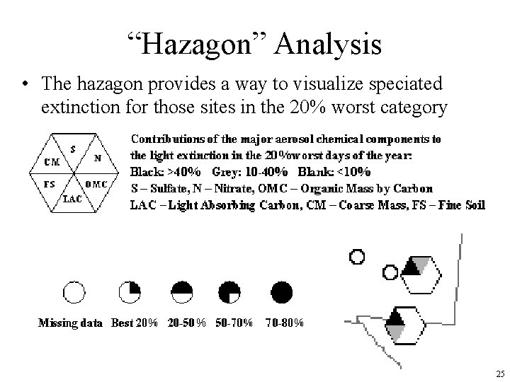 “Hazagon” Analysis • The hazagon provides a way to visualize speciated extinction for those