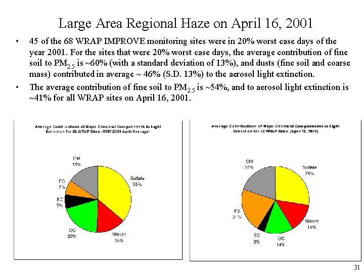 Large Area Regional Haze on April 16, 2001 • • 45 of the 68