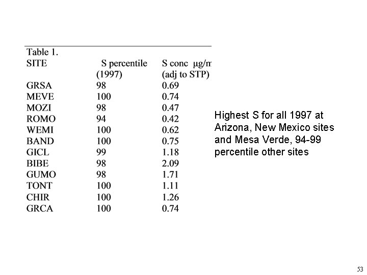 Highest S for all 1997 at Arizona, New Mexico sites and Mesa Verde, 94
