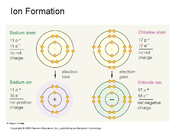 Ion Formation Copyright © 2006 Pearson Education, Inc. , publishing as Benjamin Cummings 