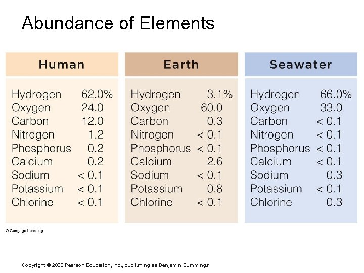 Abundance of Elements Copyright © 2006 Pearson Education, Inc. , publishing as Benjamin Cummings