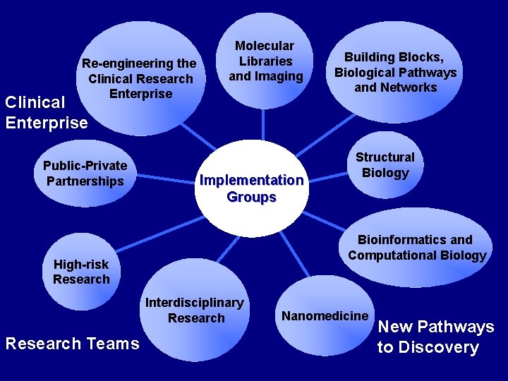 Re-engineering the Clinical Research Enterprise Molecular Libraries and Imaging Clinical Enterprise Public-Private Partnerships Implementation