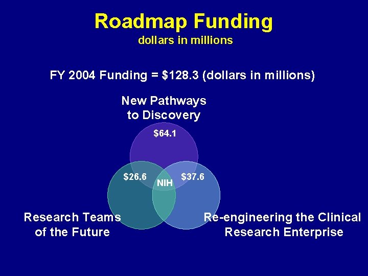 Roadmap Funding dollars in millions FY 2004 Funding = $128. 3 (dollars in millions)