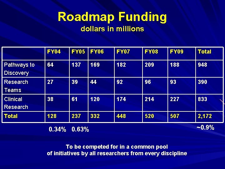 Roadmap Funding dollars in millions FY 04 FY 05 FY 06 FY 07 FY