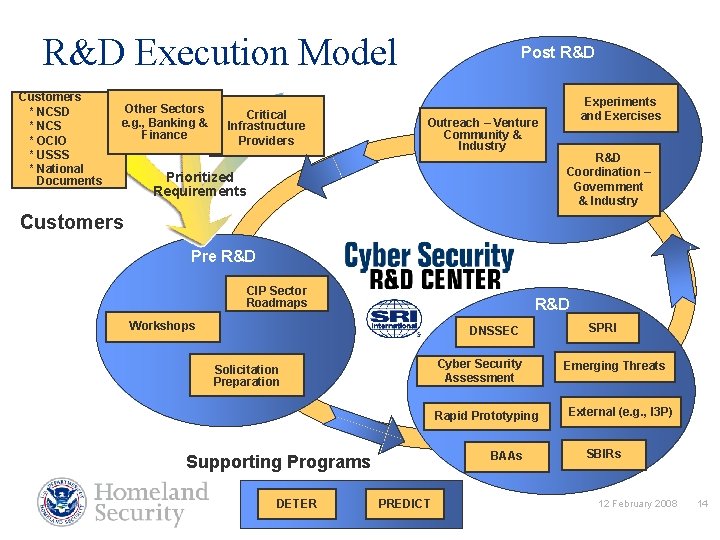R&D Execution Model Customers * NCSD * NCS * OCIO * USSS * National