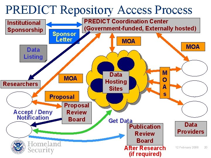 PREDICT Repository Access Process Institutional Sponsorship Sponsor Letter PREDICT Coordination Center (Government-funded, Externally hosted)