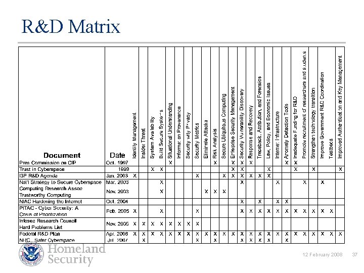 R&D Matrix 12 February 2008 37 