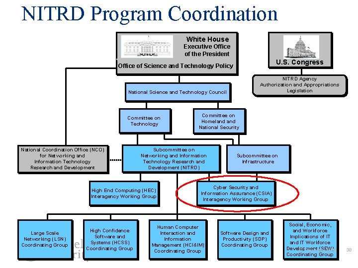 NITRD Program Coordination White House Executive Office of the President U. S. Congress Office
