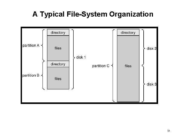 A Typical File-System Organization 15 
