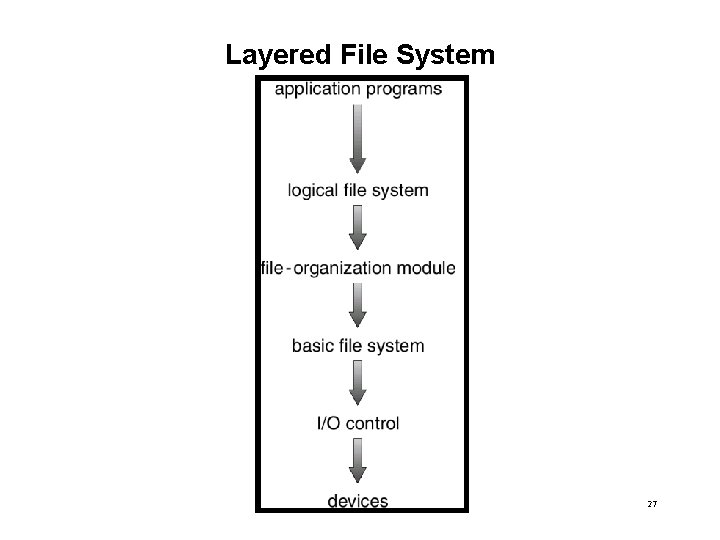 Layered File System 27 