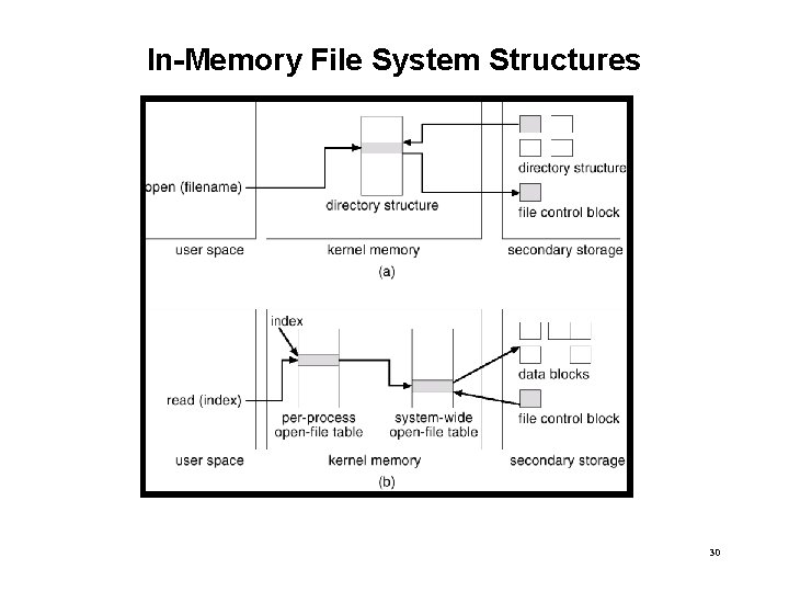 In-Memory File System Structures 30 