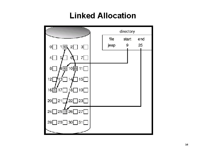 Linked Allocation 36 