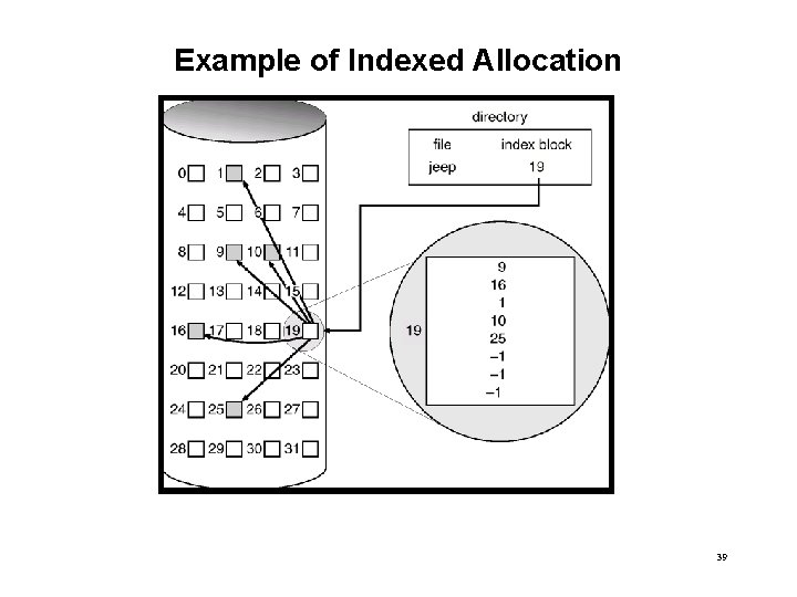 Example of Indexed Allocation 39 