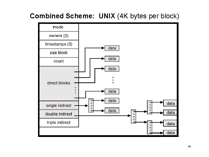 Combined Scheme: UNIX (4 K bytes per block) 40 