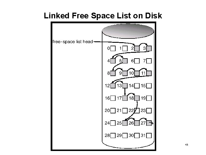 Linked Free Space List on Disk 43 
