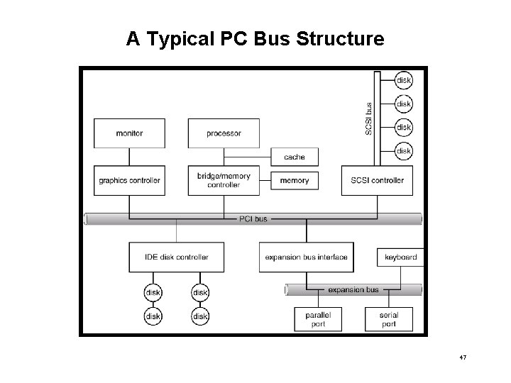 A Typical PC Bus Structure 47 