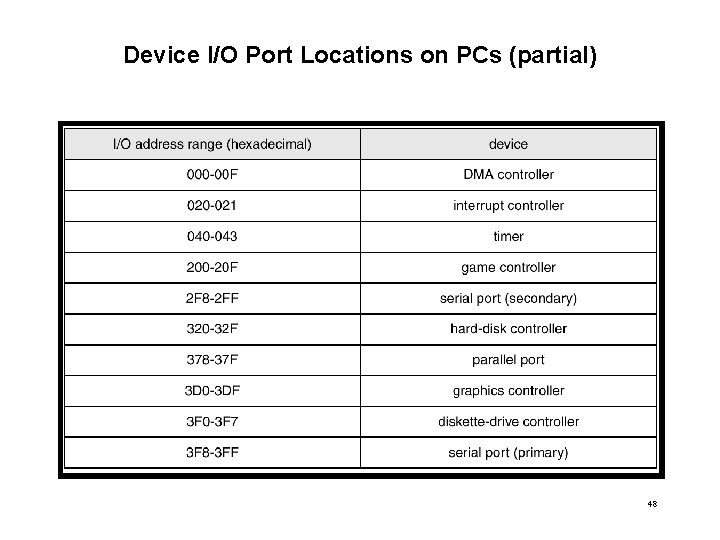 Device I/O Port Locations on PCs (partial) 48 