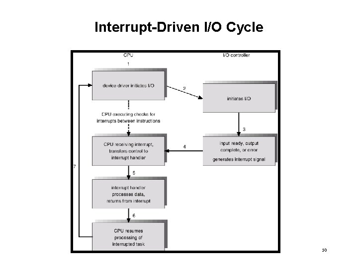 Interrupt-Driven I/O Cycle 50 