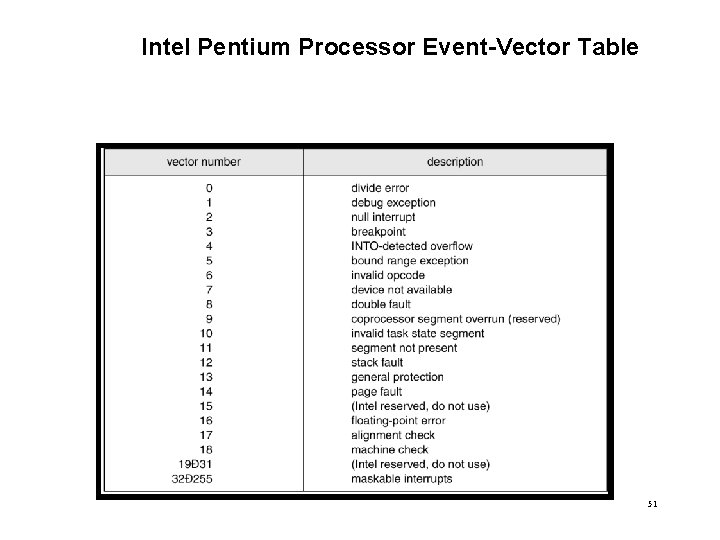 Intel Pentium Processor Event-Vector Table 51 