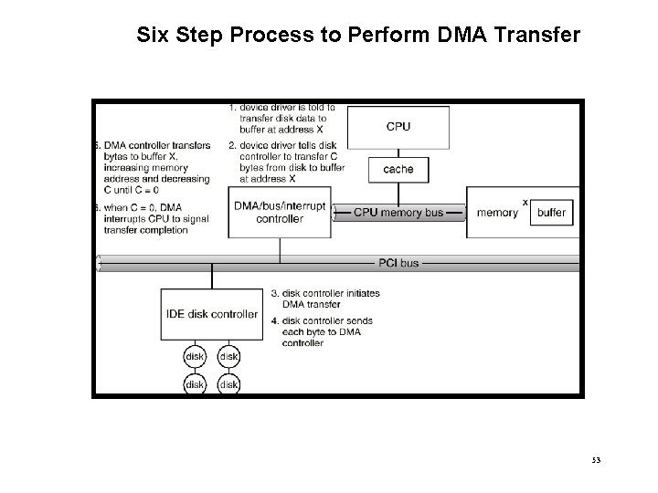 Six Step Process to Perform DMA Transfer 53 