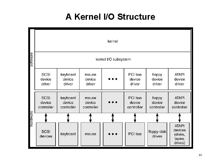 A Kernel I/O Structure 55 