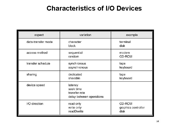 Characteristics of I/O Devices 56 