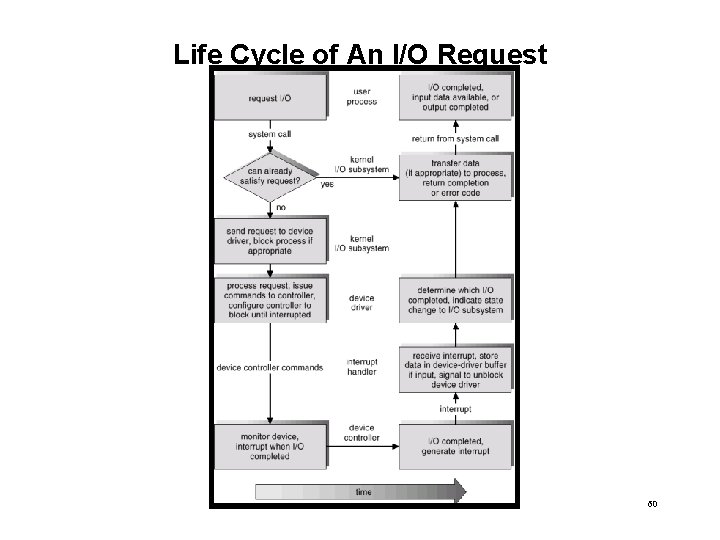 Life Cycle of An I/O Request 60 