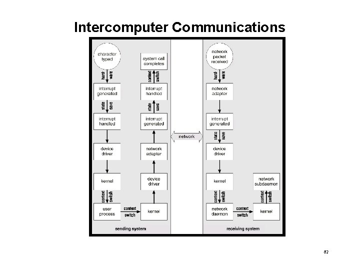 Intercomputer Communications 62 