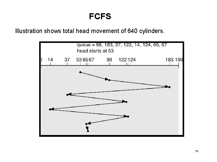 FCFS Illustration shows total head movement of 640 cylinders. 70 