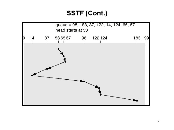 SSTF (Cont. ) 72 