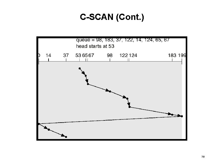 C-SCAN (Cont. ) 76 