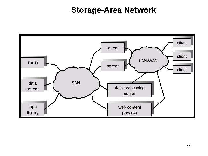 Storage-Area Network 86 