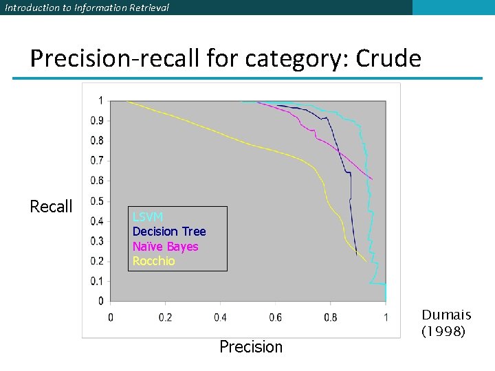Introduction to Information Retrieval Precision-recall for category: Crude Recall LSVM Decision Tree Naïve Bayes Introduction to Information Retrieval Precision-recall for category: Crude Recall LSVM Decision Tree Naïve Bayes