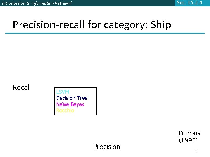 Sec. 15. 2. 4 Introduction to Information Retrieval Precision-recall for category: Ship Recall LSVM Sec. 15. 2. 4 Introduction to Information Retrieval Precision-recall for category: Ship Recall LSVM