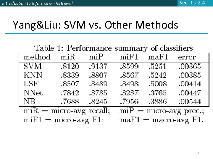 Introduction to Information Retrieval Sec. 15. 2. 4 Yang&Liu: SVM vs. Other Methods 30 Introduction to Information Retrieval Sec. 15. 2. 4 Yang&Liu: SVM vs. Other Methods 30