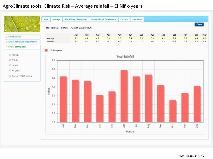 Agro. Climate tools: Climate Risk – Average rainfall – El Niño years C. W.