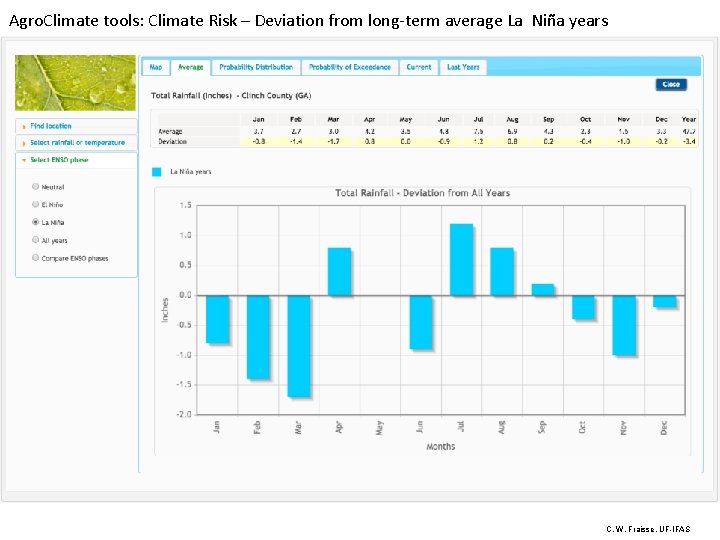 Agro. Climate tools: Climate Risk – Deviation from long-term average La Niña years C.