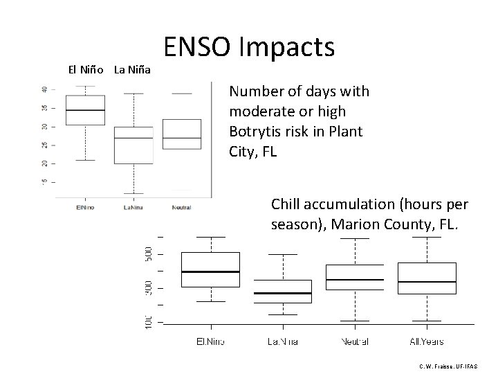 El Niño La Niña ENSO Impacts Number of days with moderate or high Botrytis