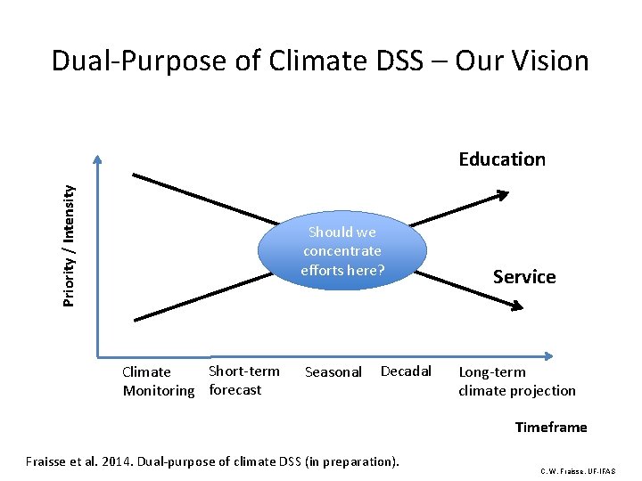 Dual-Purpose of Climate DSS – Our Vision Priority / Intensity Education Should we concentrate